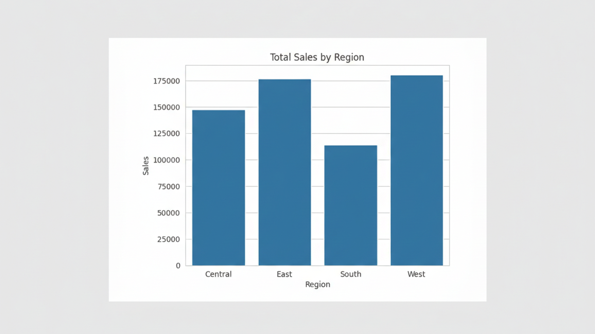 Superstore Sales Analysis