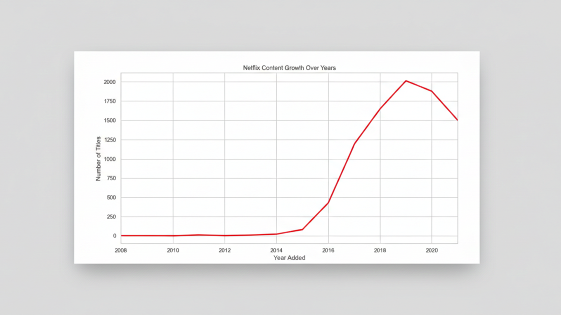 Netflix Content Strategy